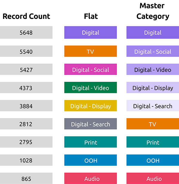 Record Count, Flat, With Master Category color test